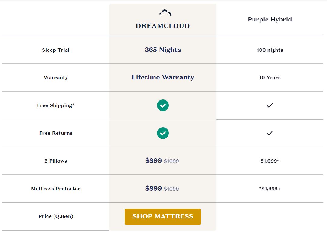 DreamCloud vs. Purple Hybrid Mattress